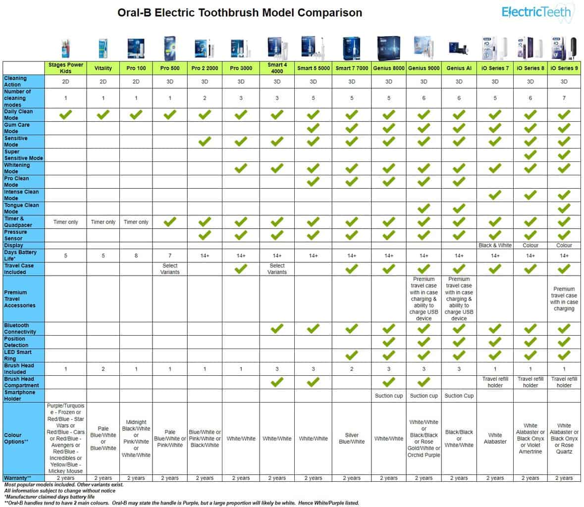 kousen bestellen Postbode Oral-B Electric Toothbrush Comparison (Chart Included)