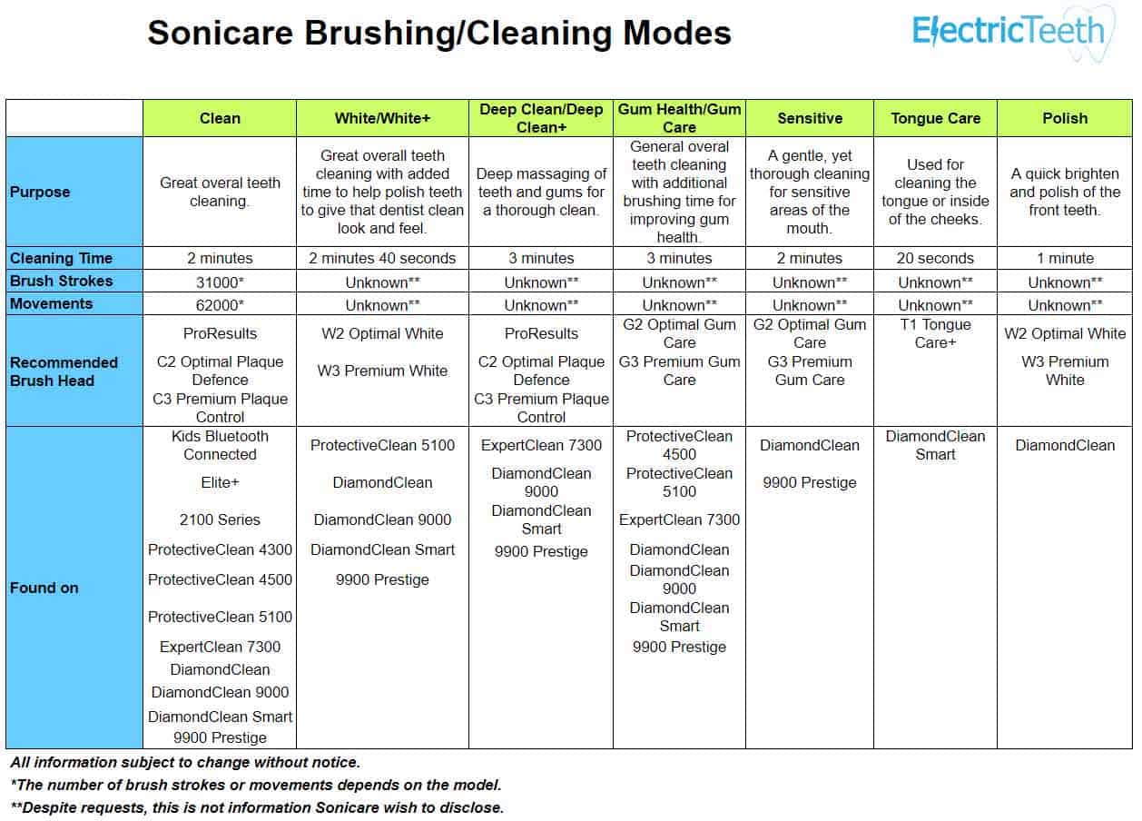 Philips Sonicare Brushing Modes Explained 3