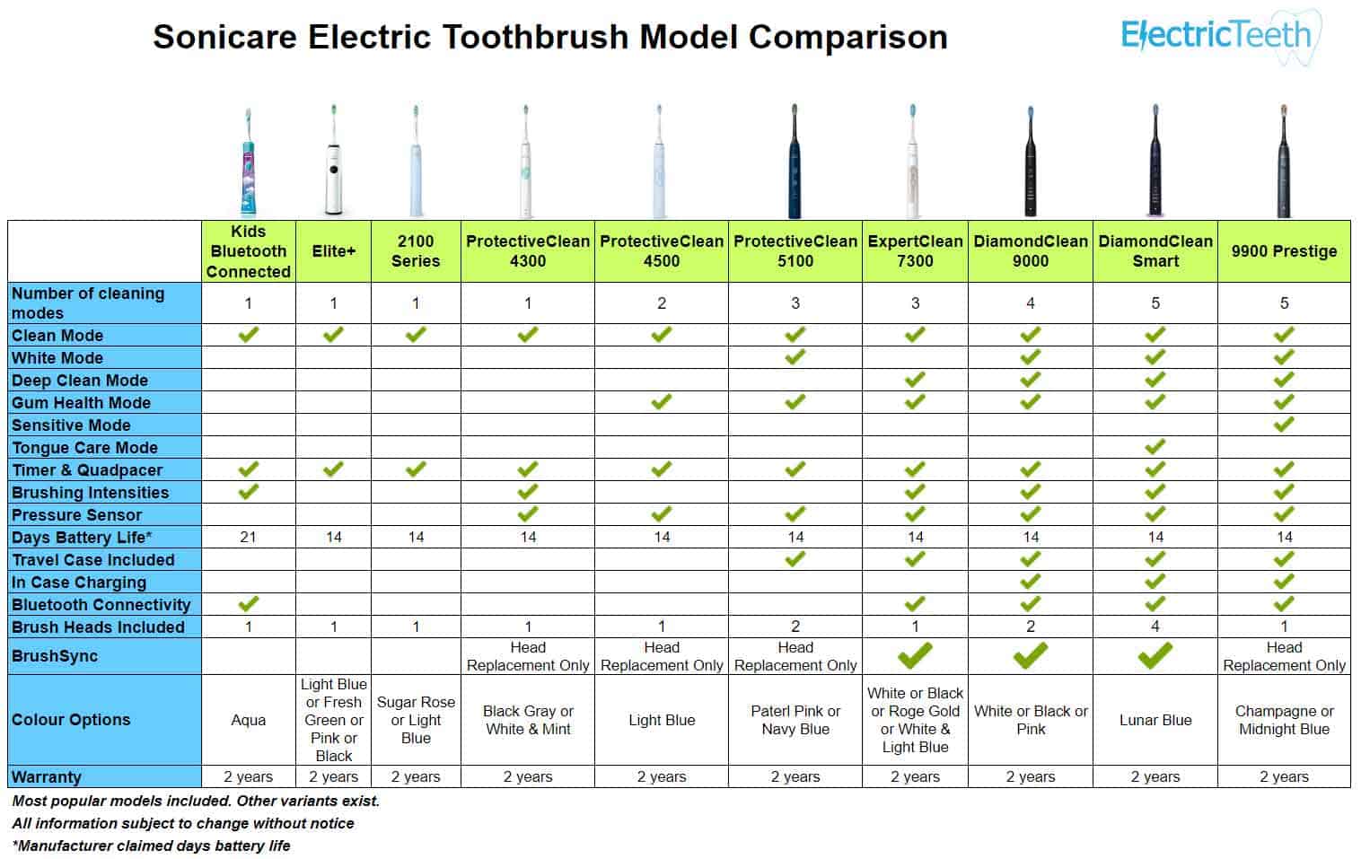 Philips Sonicare Brushing Modes Explained 7