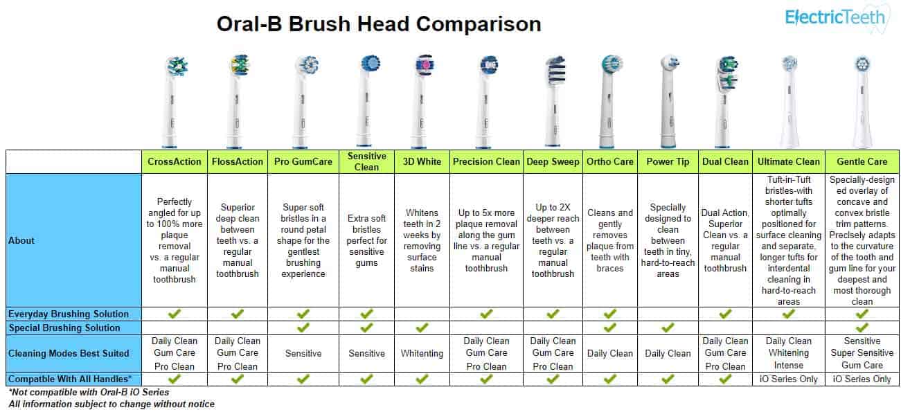 Oral-B Electric Toothbrush Brush Head Comparison