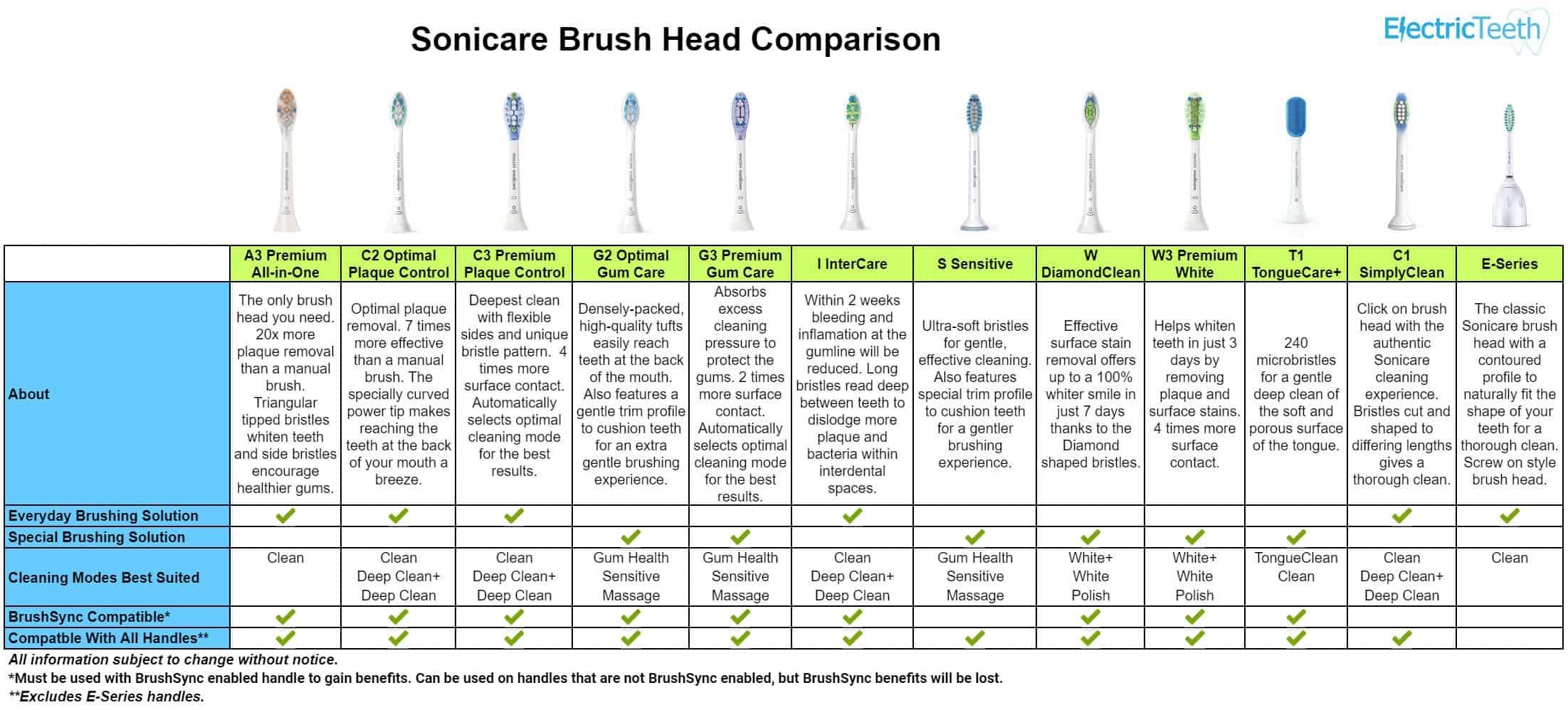 Philips Sonicare brush heads explained, compared and reviewed: which is best? 3