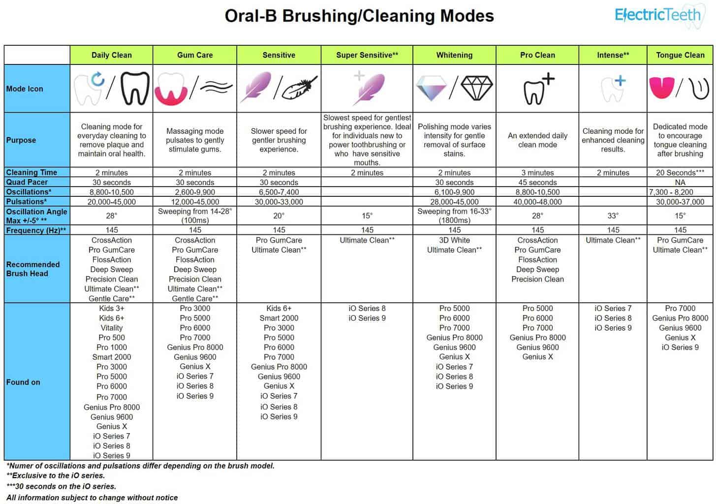 Oral-B cleaning modes explained 5