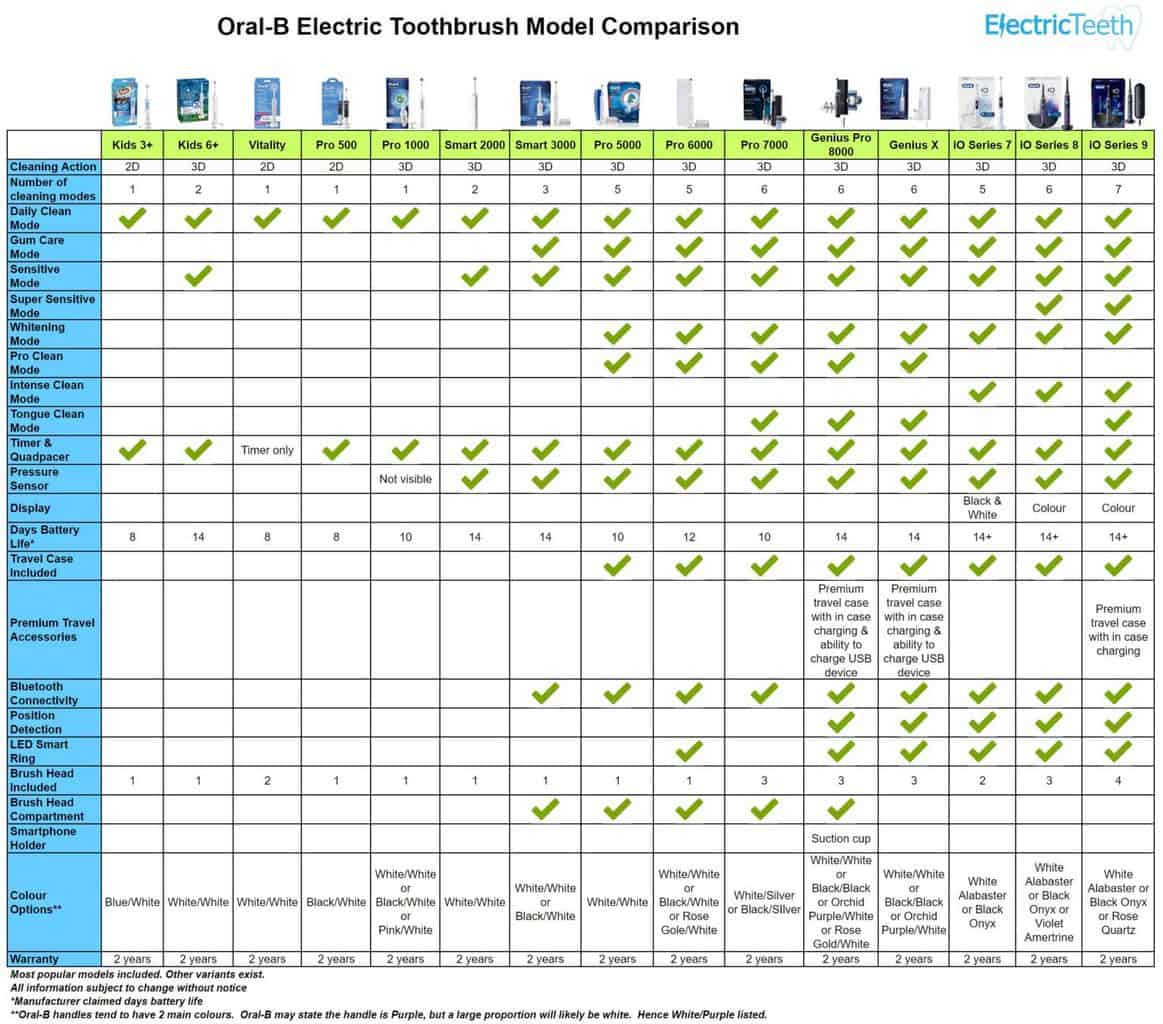 Oral-B Electric Toothbrush Comparison (Chart Included)