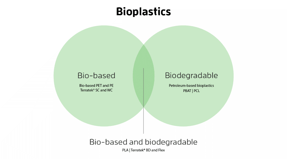 The overlap between bio-based and bio-degradable plastics