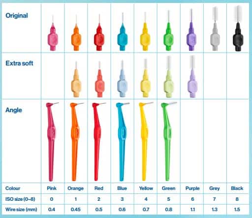 Chart showing the different TePe products and sizes