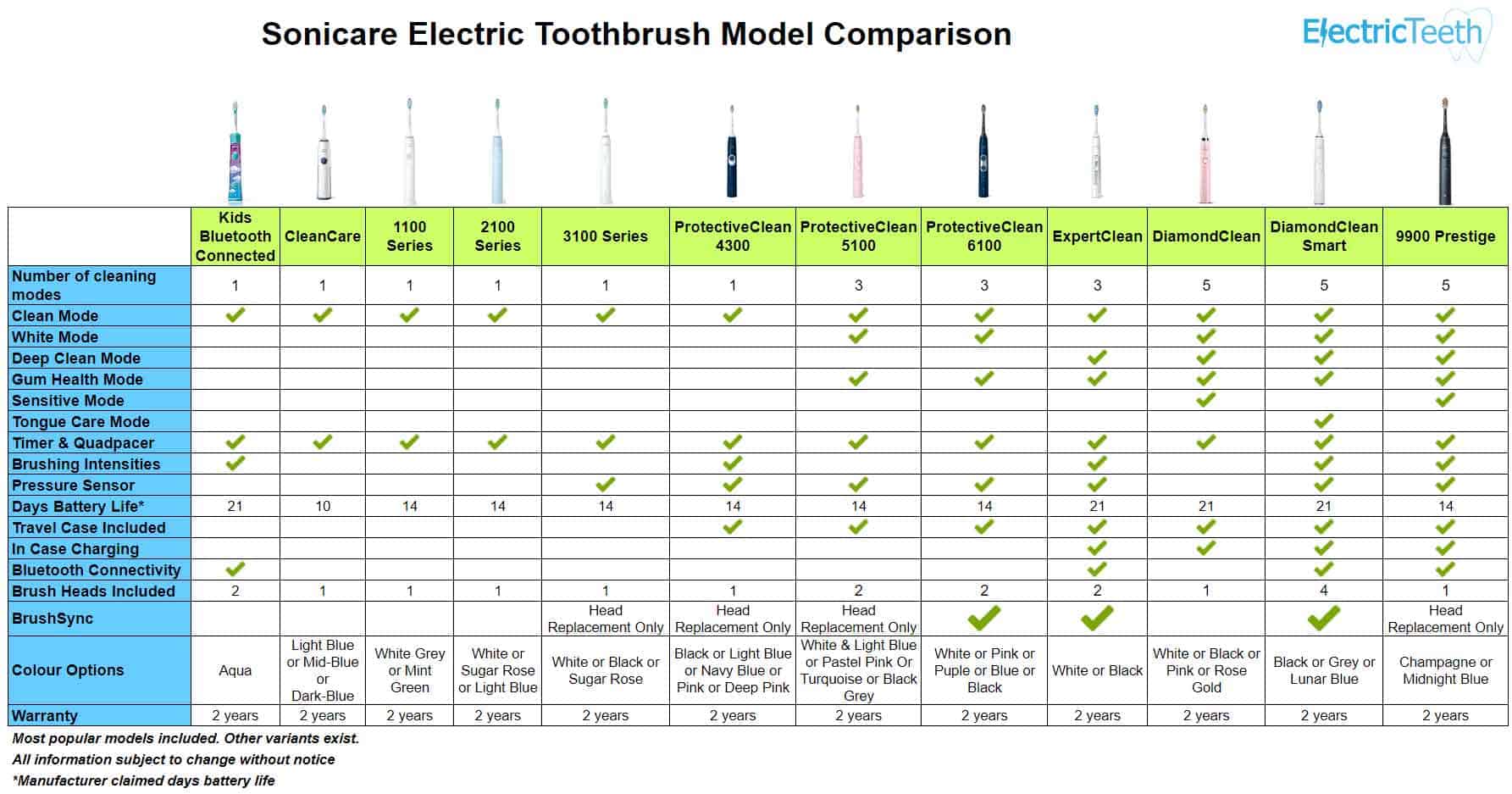 Philips Sonicare Brushing Modes Explained 8