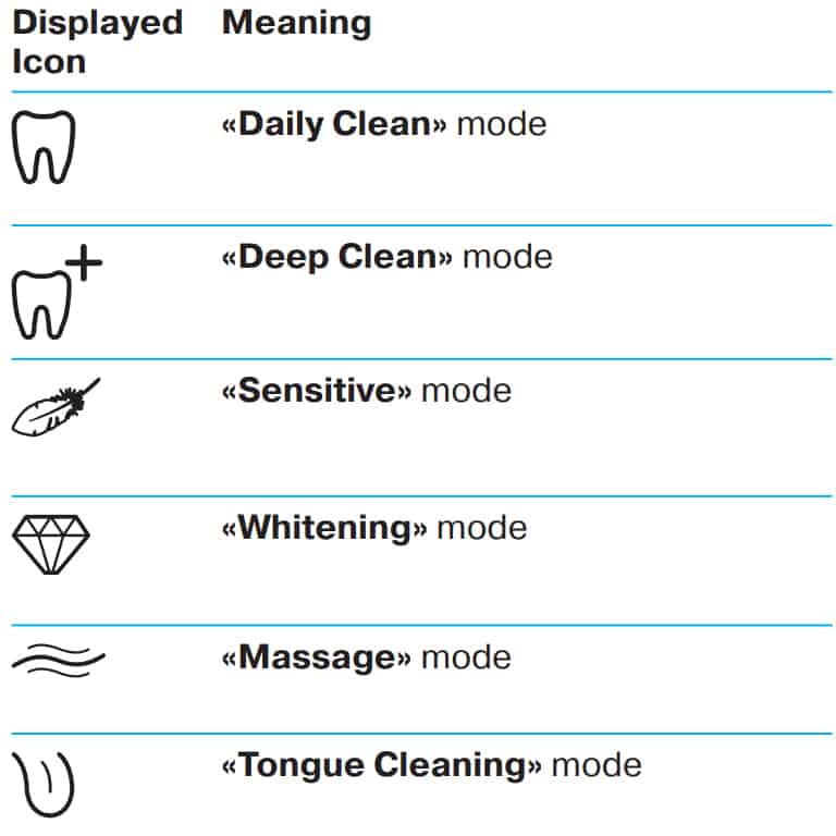 Oral-B cleaning modes explained 20