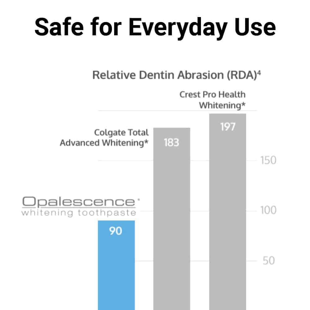Relative Dentin Abrasivity score of Opalescence whitening toothpaste