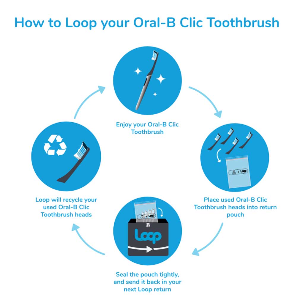 Oral-B Clic recycling system with Loop