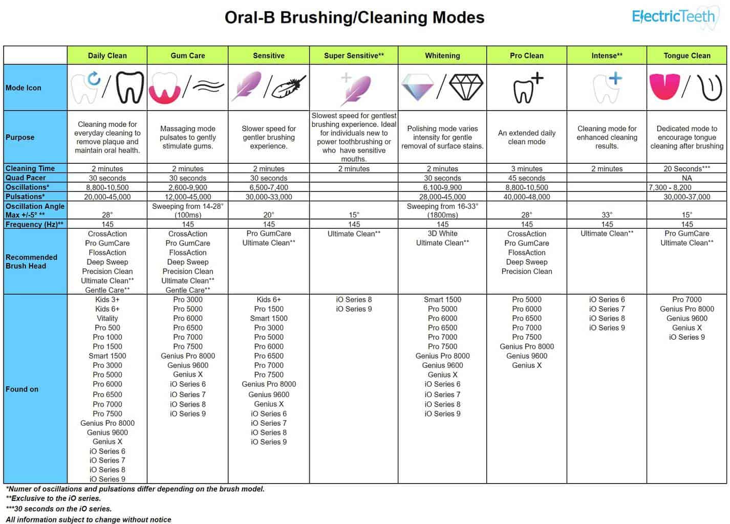 Oral-B cleaning modes explained 5