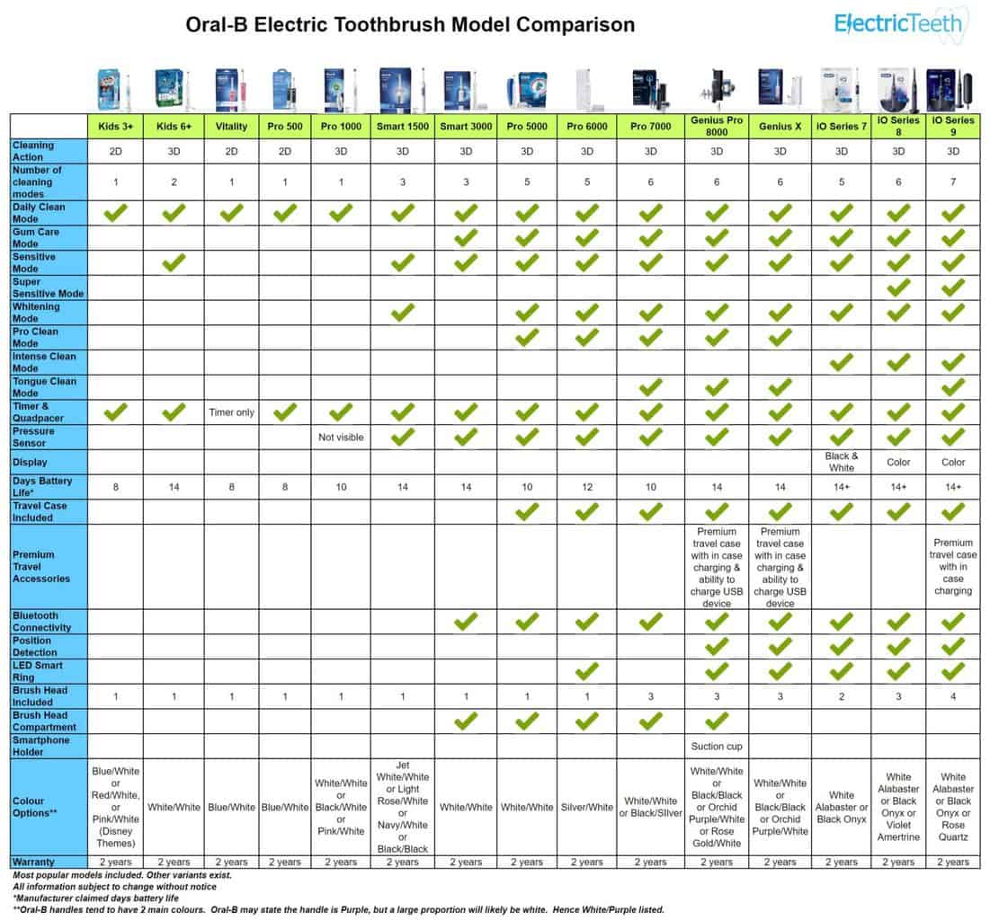 B Electric Toothbrush Comparison Chart