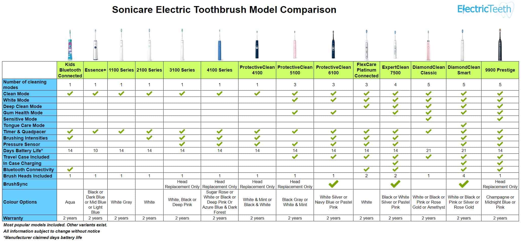 vocal abscess regain Sonicare Electric Toothbrush Comparison (Chart Included)