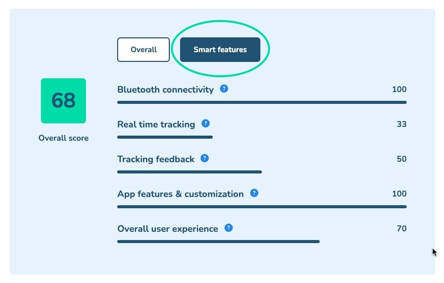 Screenshot of Electric Teeth Smart Scores panel