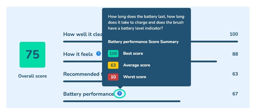 Best average and worst pop up